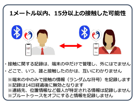 本アプリは、利用者ご本人の同意を前提に、スマートフォンの近接通信機能(ブルートゥース)を利用して、お互いに分からないようプライバシーを確保して、新型コロナウイルス感染症の陽性者と接触した可能性について、通知を受けることができるアプリです。