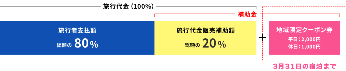 旅行代金販売補助額20%+地域限定クーポン券（平日2000円、休日1000円）